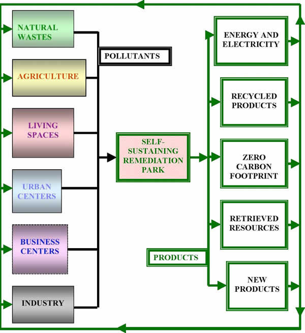 Sustainable Network System